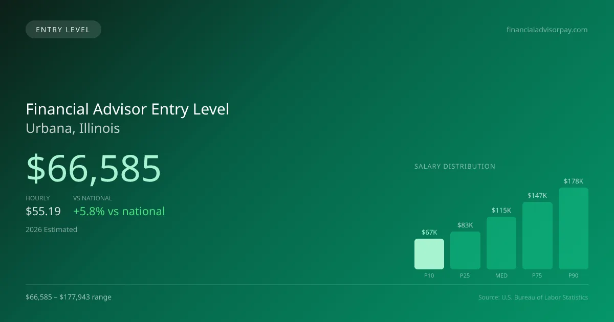 Financial Advisor Entry Level Salary in Urbana, IL — 2026 est., based on 2025 BLS