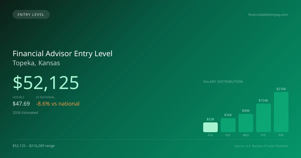 Financial Advisor Entry Level Salary in Topeka, KS — 2026 est., based on 2025 BLS