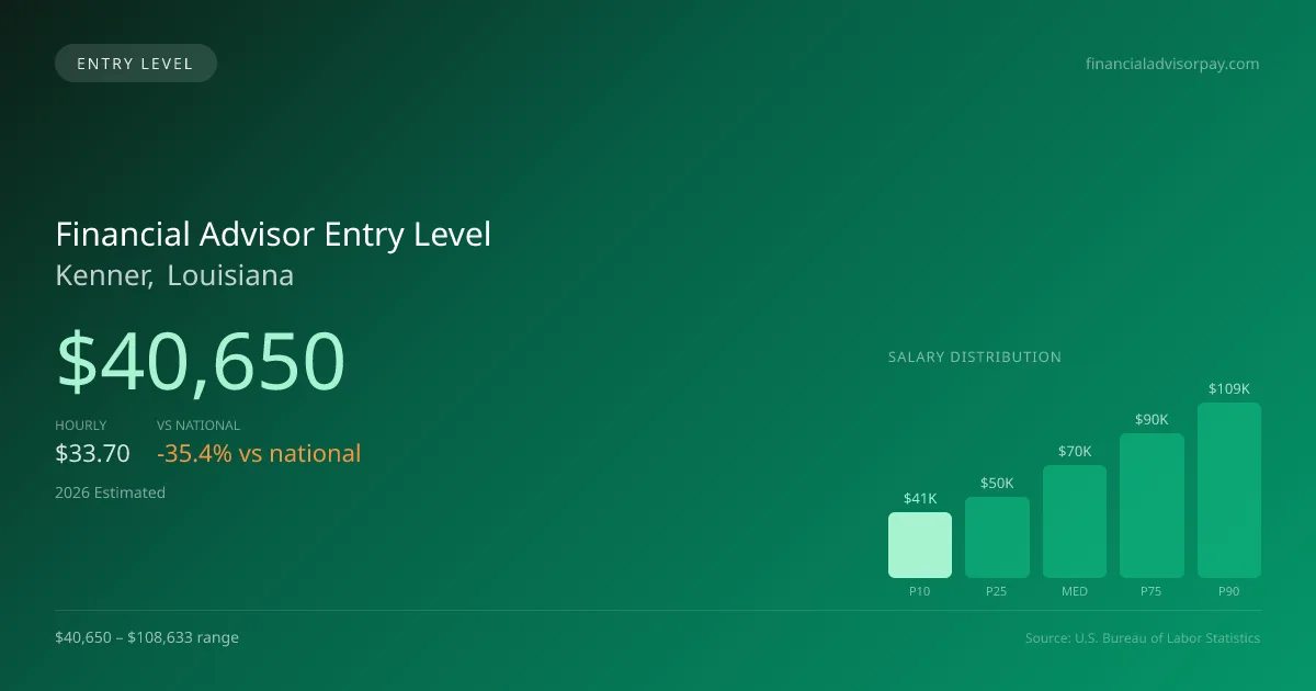 Financial Advisor Entry Level Salary in Kenner, LA — 2026 est., based on 2025 BLS