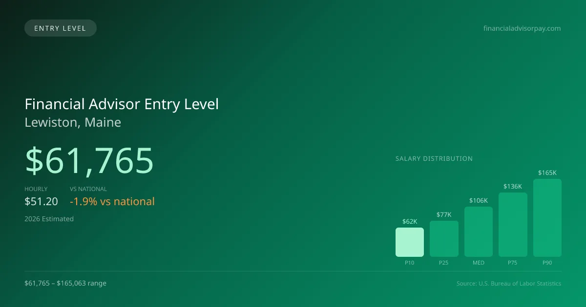 Financial Advisor Entry Level Salary in Lewiston, ME — 2026 est., based on 2025 BLS