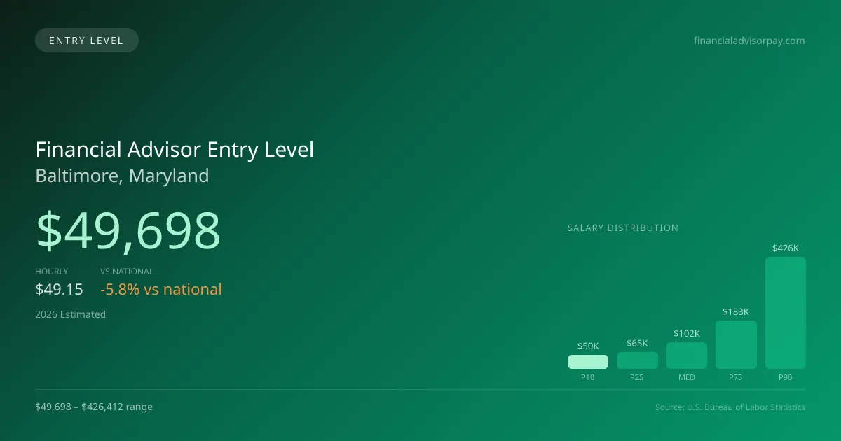 Financial Advisor Entry Level Salary in Baltimore, MD — 2026 est., based on 2025 BLS