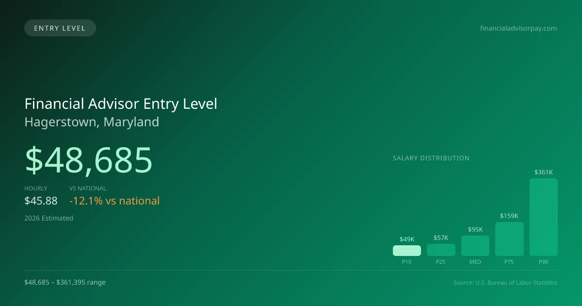 Financial Advisor Entry Level Salary in Hagerstown, MD — 2026 est., based on 2025 BLS