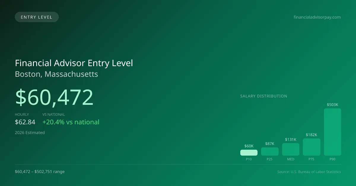 Financial Advisor Entry Level Salary in Boston, MA — 2026 est., based on 2025 BLS