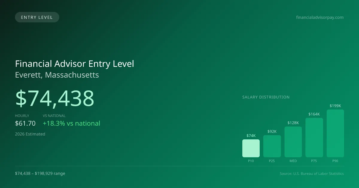 Financial Advisor Entry Level Salary in Everett, MA — 2026 est., based on 2025 BLS