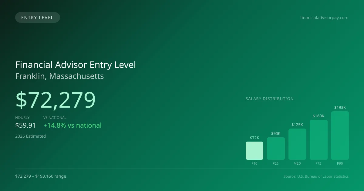 Financial Advisor Entry Level Salary in Franklin, MA — 2026 est., based on 2025 BLS