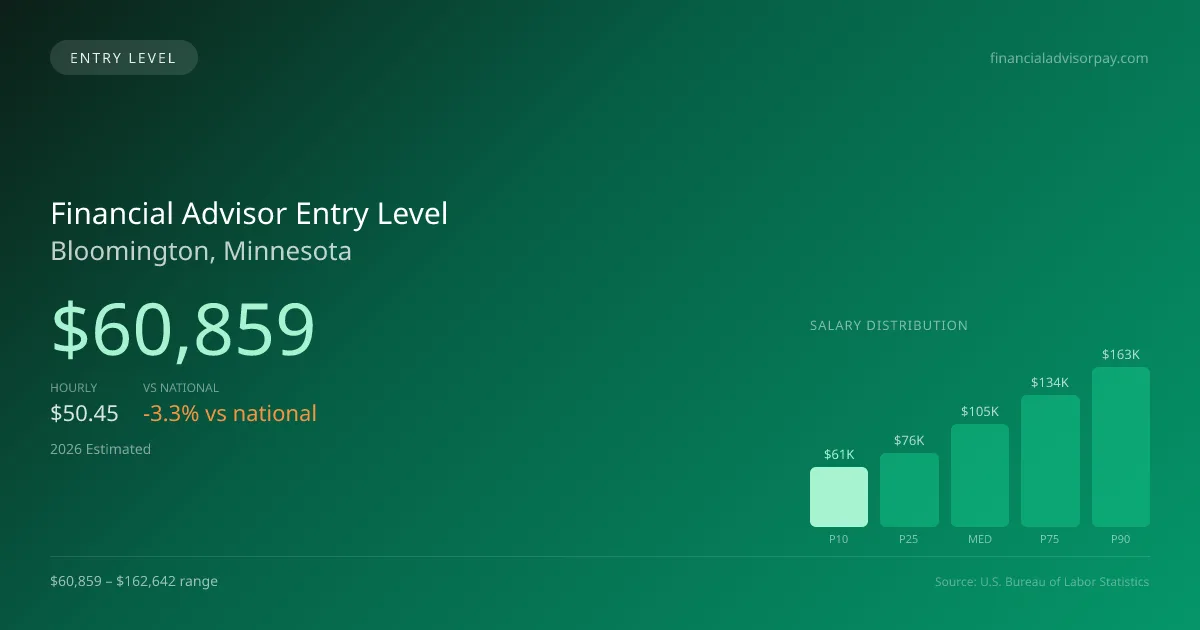 Financial Advisor Entry Level Salary in Bloomington, MN — 2026 est., based on 2025 BLS