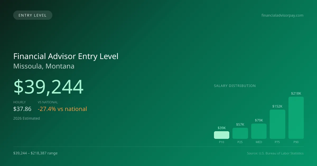 Financial Advisor Entry Level Salary in Missoula, MT — 2026 est., based on 2025 BLS