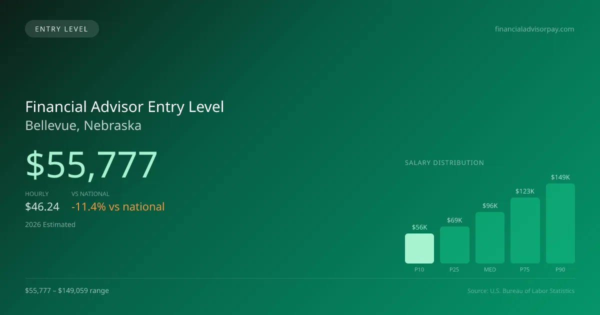 Financial Advisor Entry Level Salary in Bellevue, NE — 2026 est., based on 2025 BLS