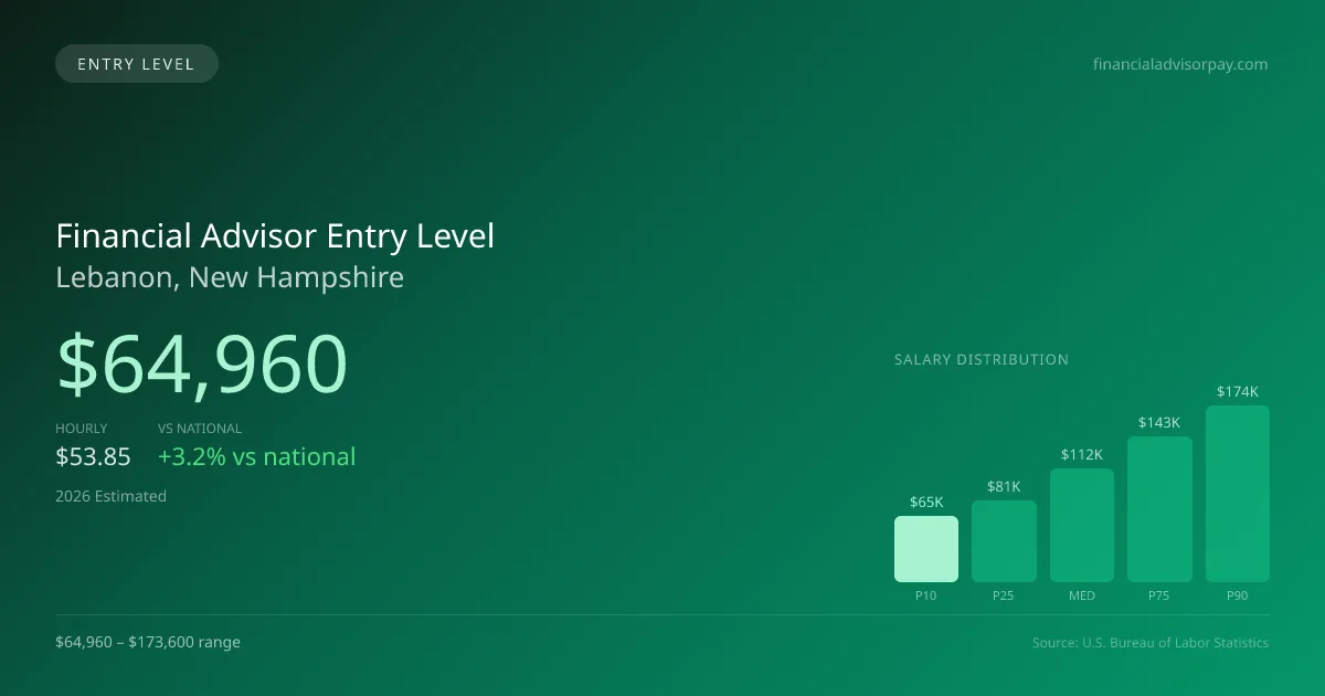 Financial Advisor Entry Level Salary in Lebanon, NH — 2026 est., based on 2025 BLS