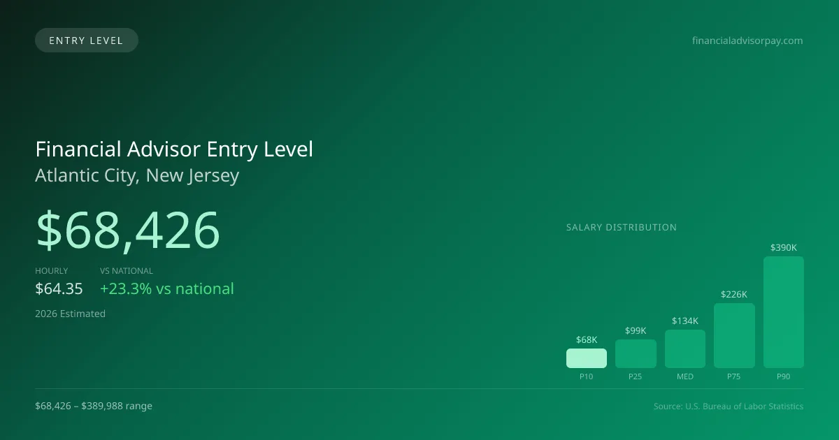Financial Advisor Entry Level Salary in Atlantic City, NJ — 2026 est., based on 2025 BLS