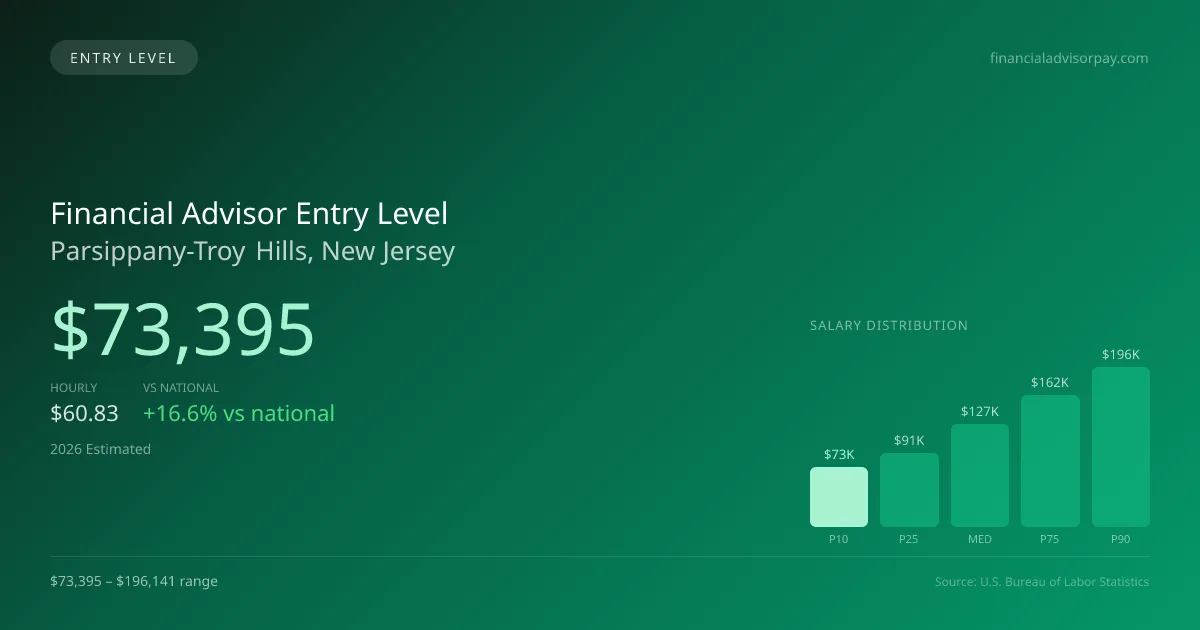 Financial Advisor Entry Level Salary in Parsippany-Troy Hills, NJ — 2026 est., based on 2025 BLS