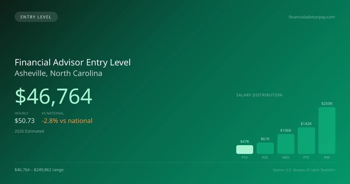 Financial Advisor Entry Level Salary in Asheville, NC — 2026 est., based on 2025 BLS