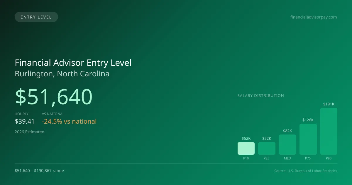 Financial Advisor Entry Level Salary in Burlington, NC — 2026 est., based on 2025 BLS