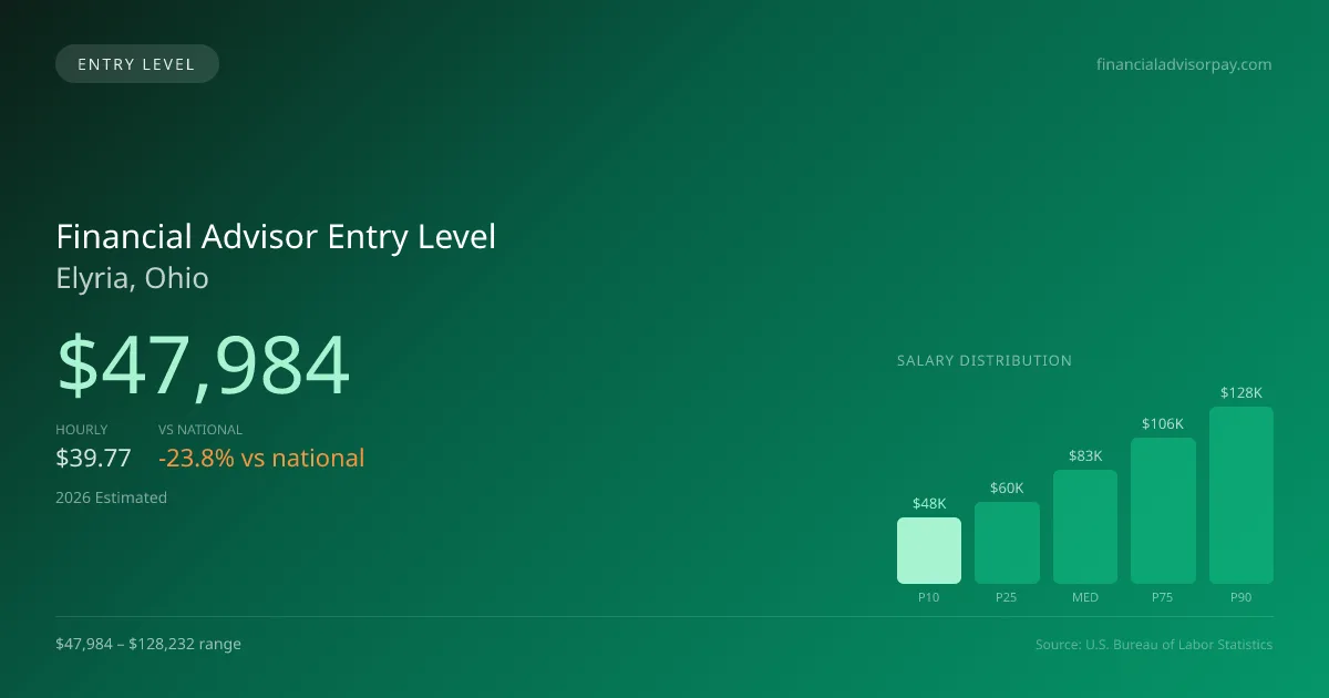 Financial Advisor Entry Level Salary in Elyria, OH — 2026 est., based on 2025 BLS