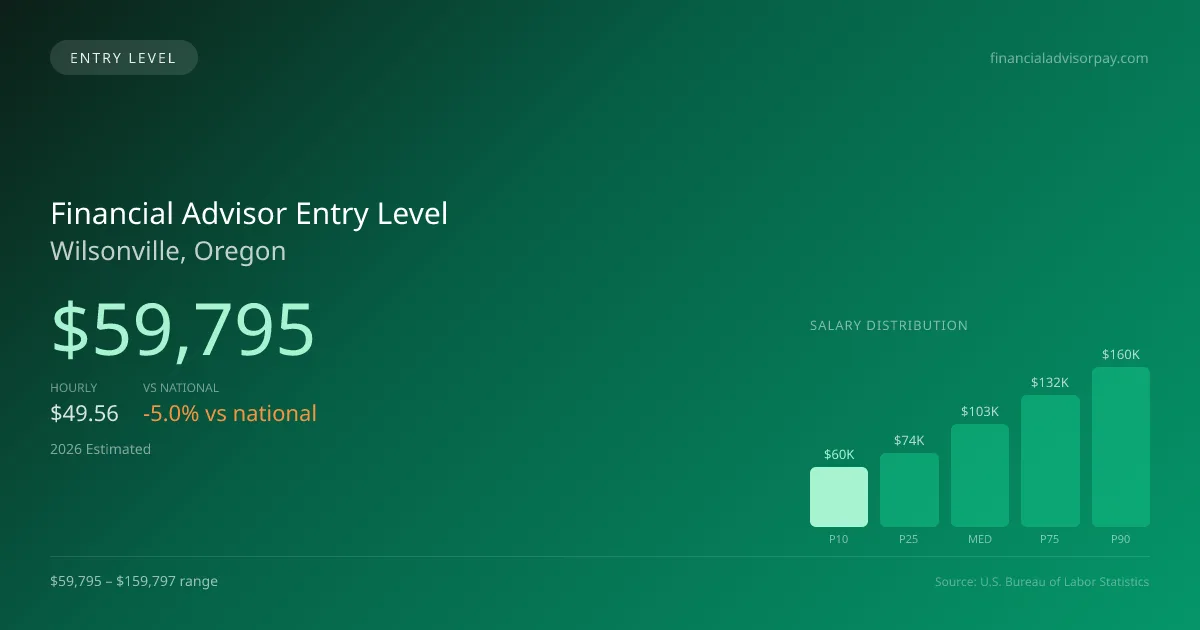 Financial Advisor Entry Level Salary in Wilsonville, OR — 2026 est., based on 2025 BLS