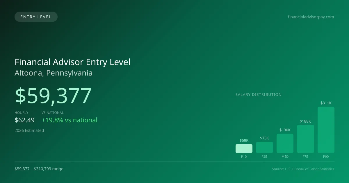 Financial Advisor Entry Level Salary in Altoona, PA — 2026 est., based on 2025 BLS