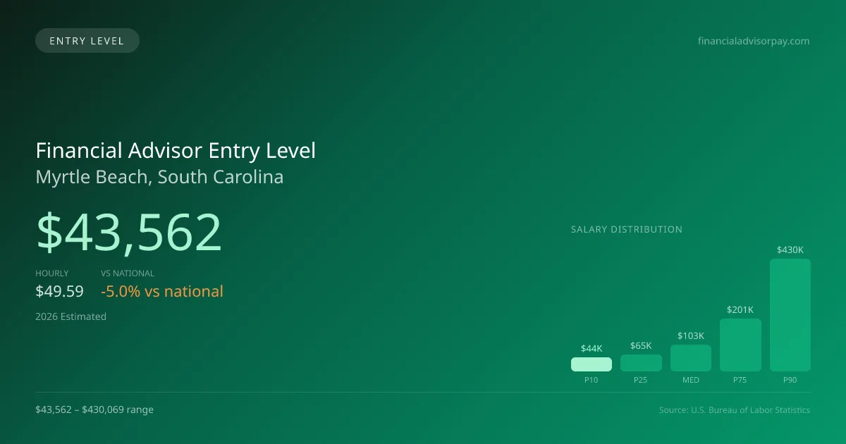 Financial Advisor Entry Level Salary in Myrtle Beach, SC — 2026 est., based on 2025 BLS