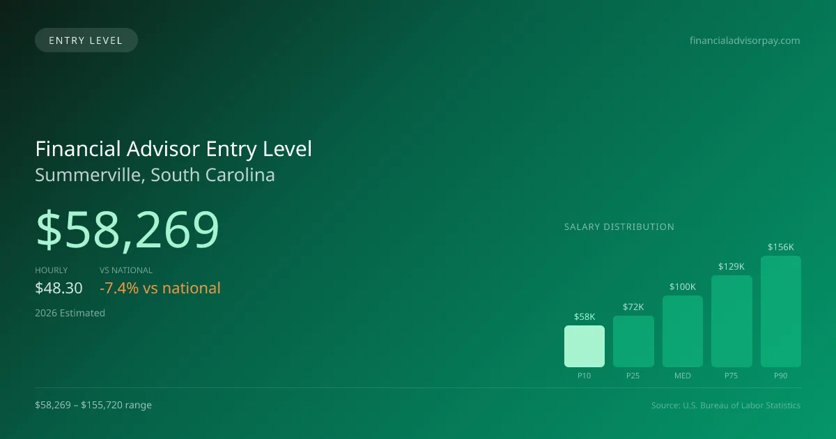 Financial Advisor Entry Level Salary in Summerville, SC — 2026 est., based on 2025 BLS