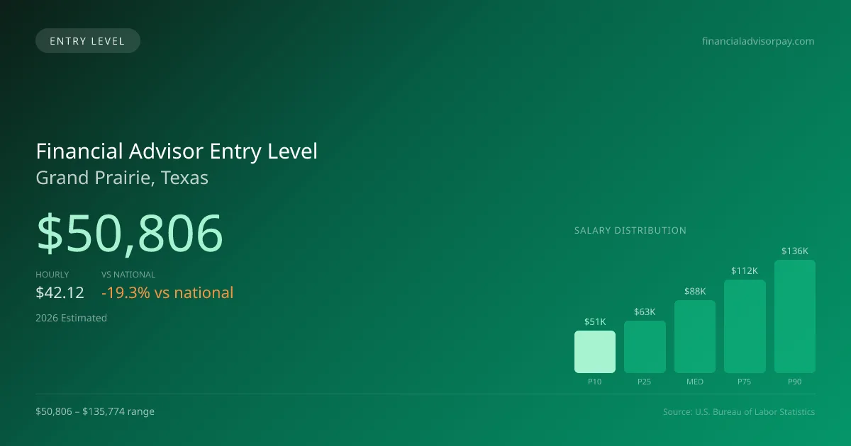 Financial Advisor Entry Level Salary in Grand Prairie, TX — 2026 est., based on 2025 BLS
