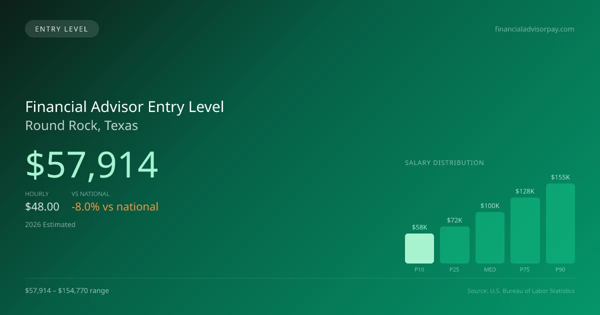 Financial Advisor Entry Level Salary in Round Rock, TX — 2026 est., based on 2025 BLS