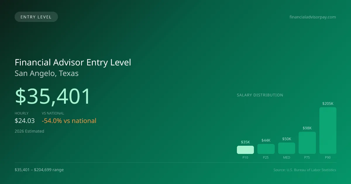 Financial Advisor Entry Level Salary in San Angelo, TX — 2026 est., based on 2025 BLS