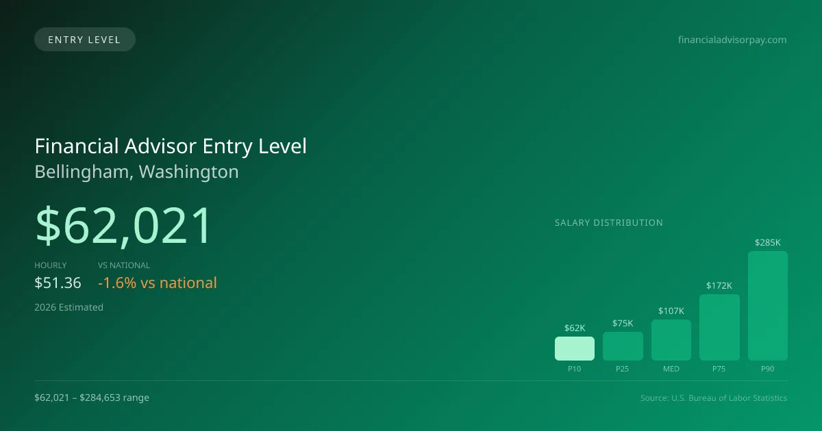 Financial Advisor Entry Level Salary in Bellingham, WA — 2026 est., based on 2025 BLS