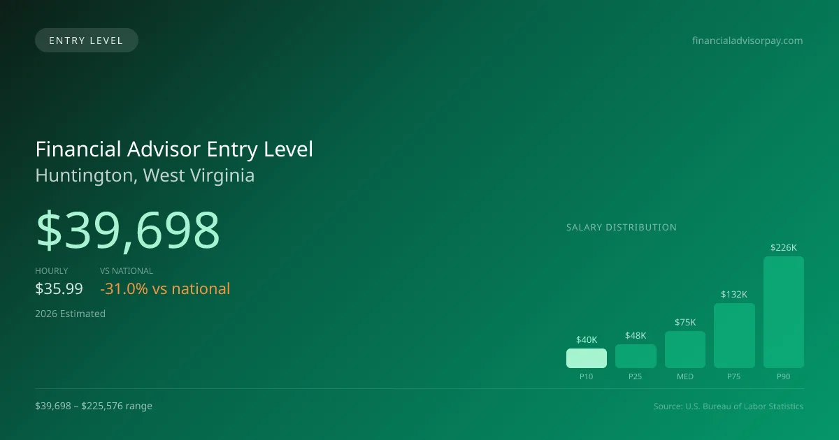Financial Advisor Entry Level Salary in Huntington, WV — 2026 est., based on 2025 BLS