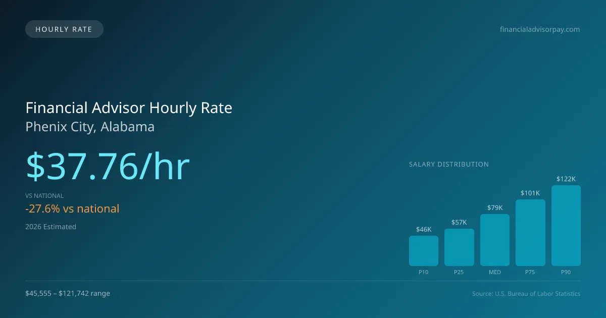 Financial Advisor Hourly Rate in Phenix City, AL — 2026 est., based on 2025 BLS