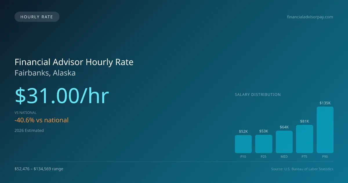 Financial Advisor Hourly Rate in Fairbanks, AK — 2026 est., based on 2025 BLS