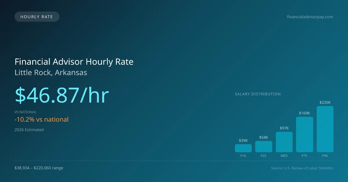 Financial Advisor Hourly Rate in Little Rock, AR — 2026 est., based on 2025 BLS