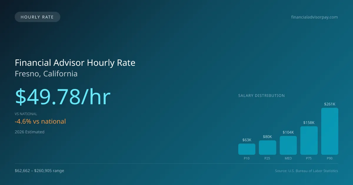 Financial Advisor Hourly Rate in Fresno, CA — 2026 est., based on 2025 BLS