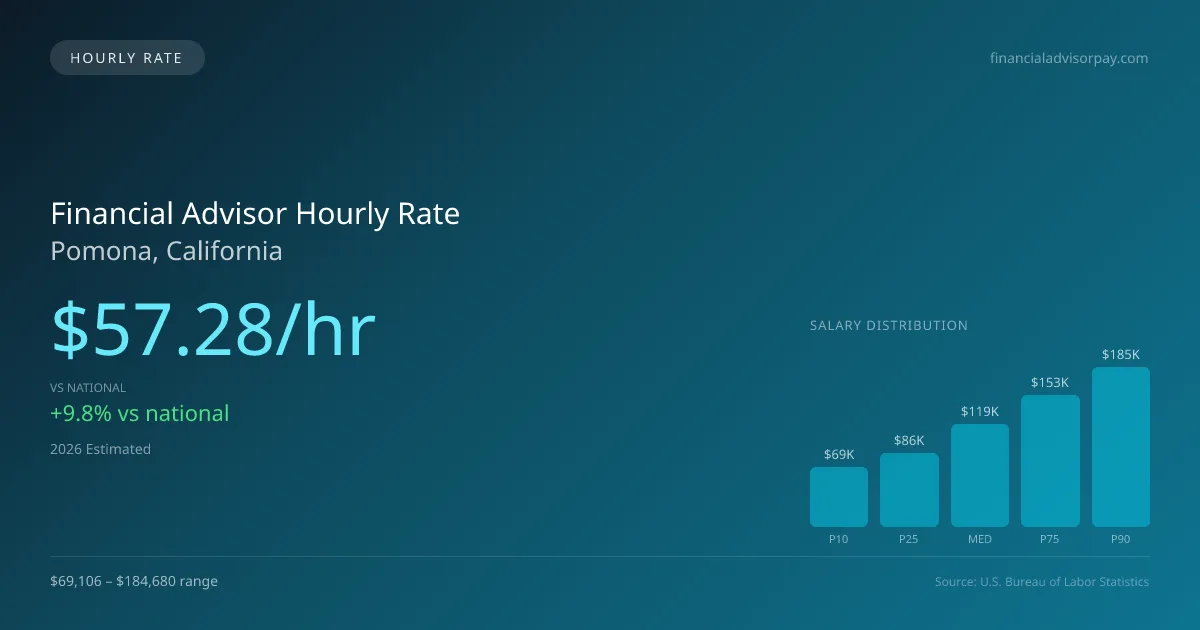 Financial Advisor Hourly Rate in Pomona, CA — 2026 est., based on 2025 BLS