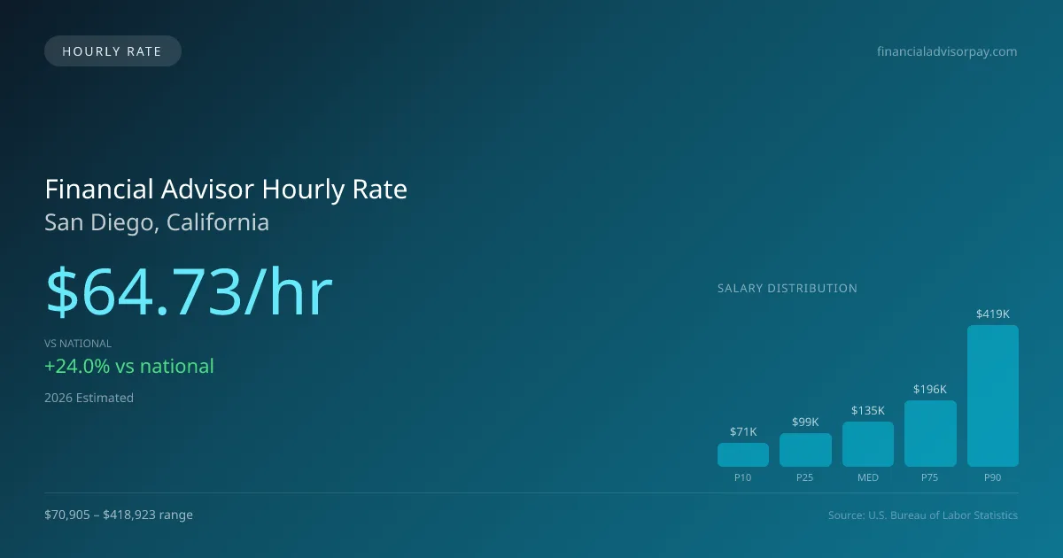 Financial Advisor Hourly Rate in San Diego, CA — 2026 est., based on 2025 BLS
