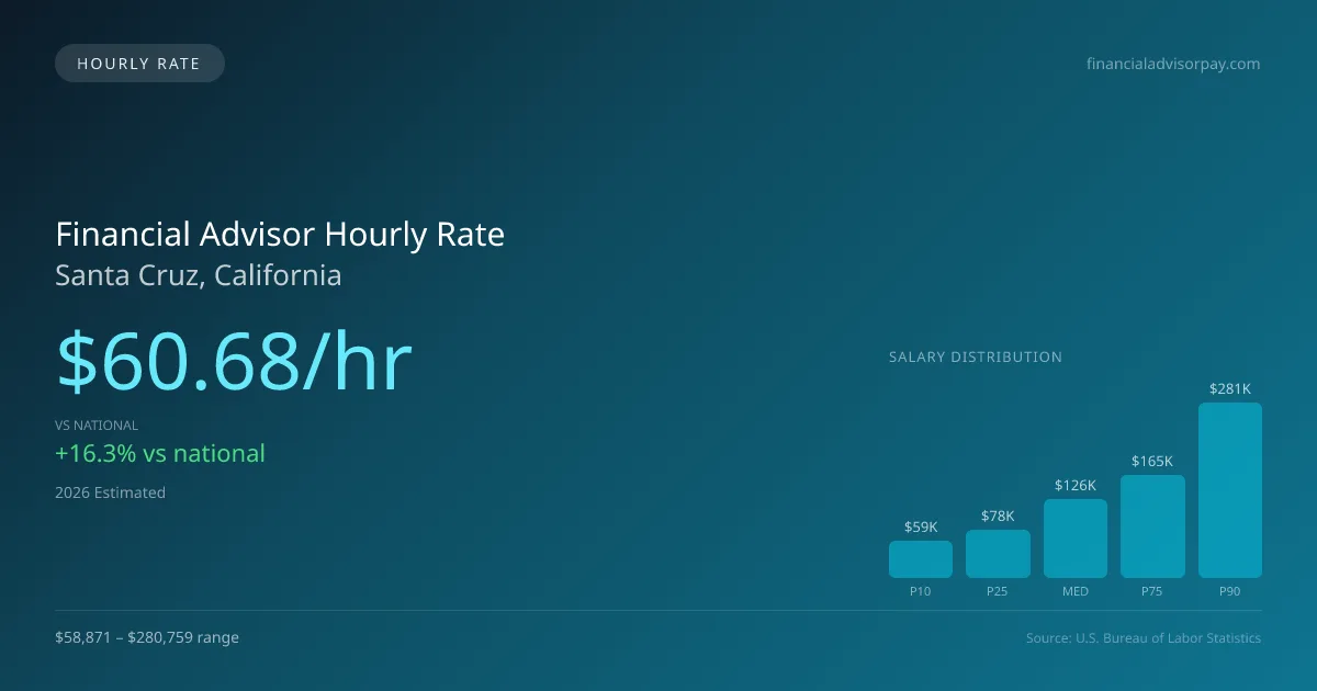 Financial Advisor Hourly Rate in Santa Cruz, CA — 2026 est., based on 2025 BLS