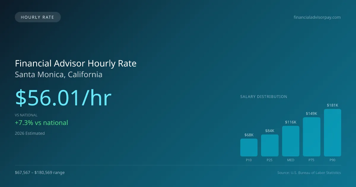 Financial Advisor Hourly Rate in Santa Monica, CA — 2026 est., based on 2025 BLS
