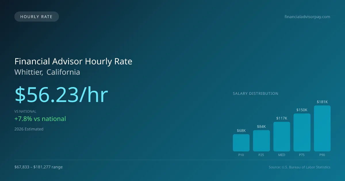 Financial Advisor Hourly Rate in Whittier, CA — 2026 est., based on 2025 BLS