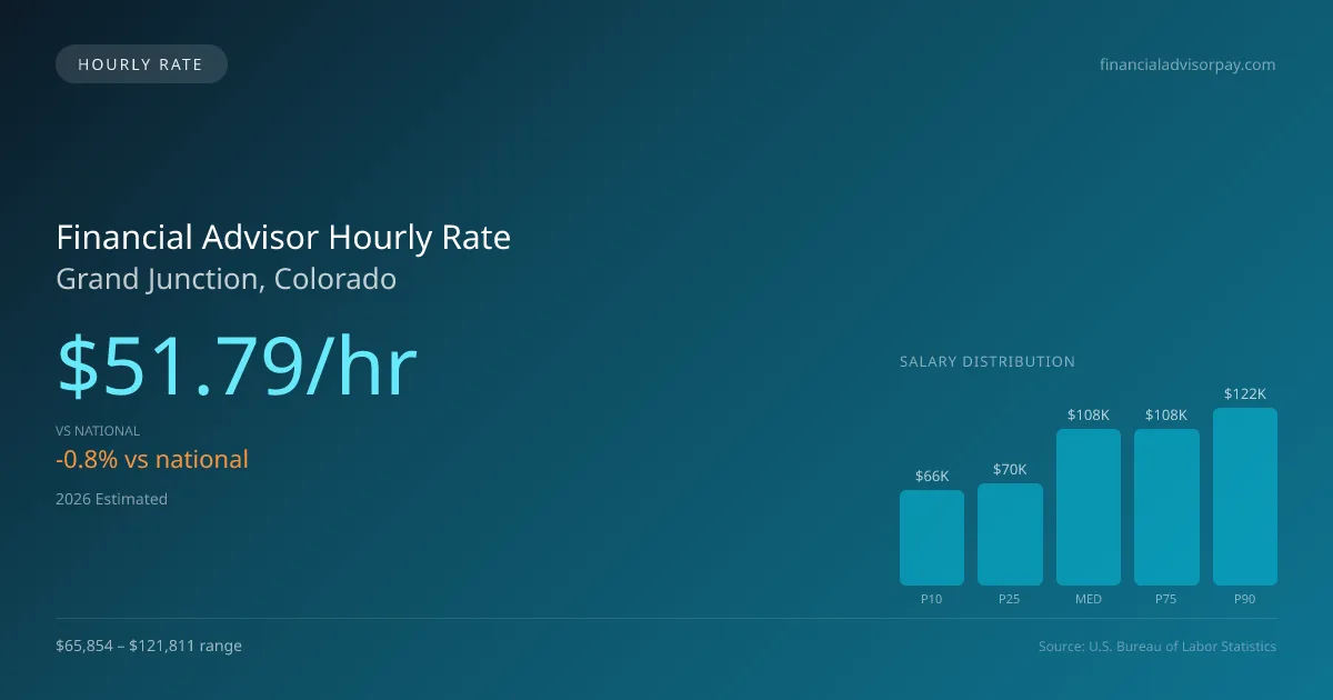 Financial Advisor Hourly Rate in Grand Junction, CO — 2026 est., based on 2025 BLS
