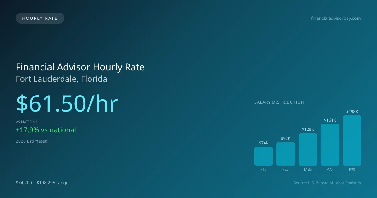 Financial Advisor Hourly Rate in Fort Lauderdale, FL — 2026 est., based on 2025 BLS