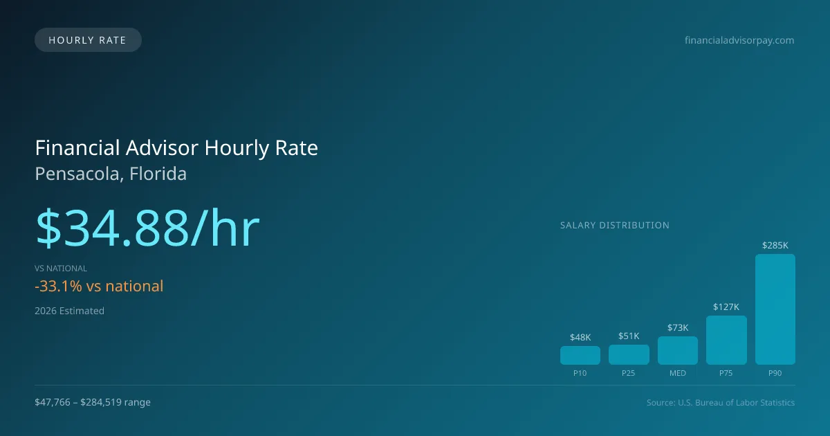 Financial Advisor Hourly Rate in Pensacola, FL — 2026 est., based on 2025 BLS