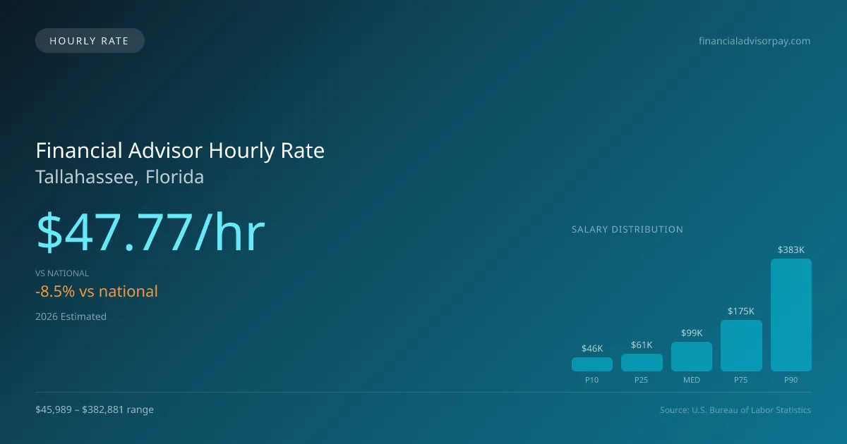 Financial Advisor Hourly Rate in Tallahassee, FL — 2026 est., based on 2025 BLS