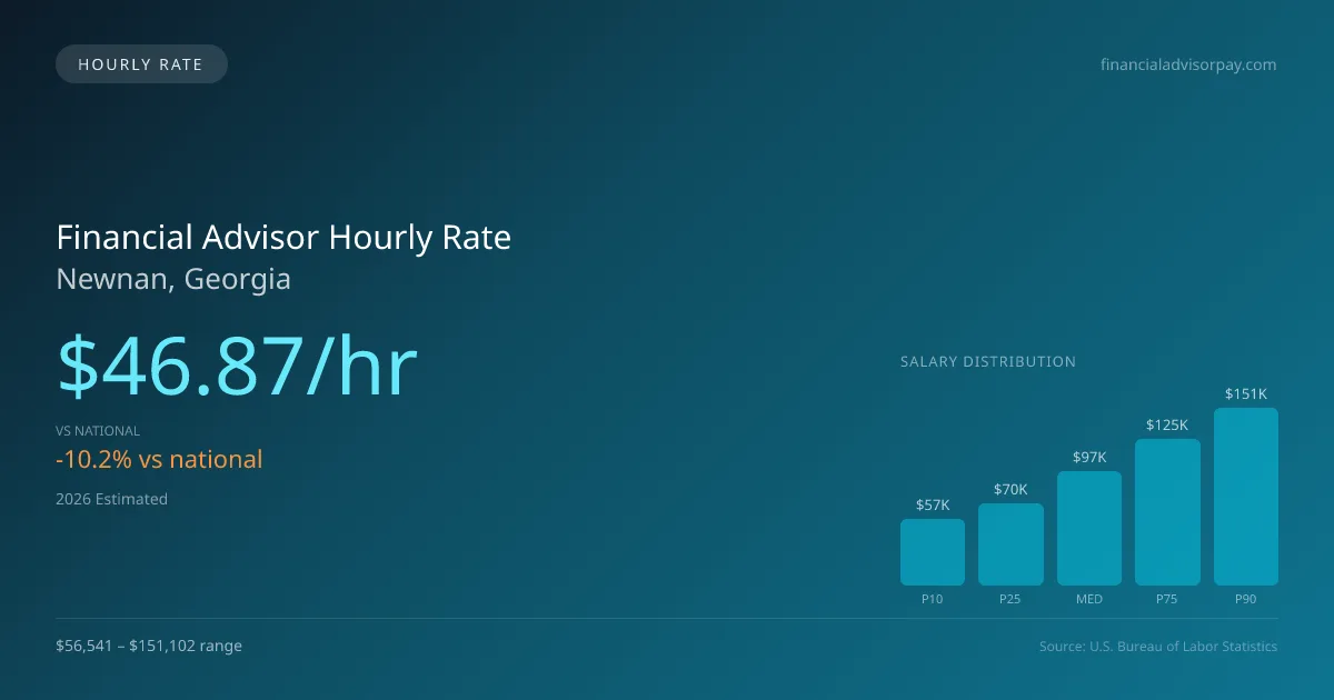 Financial Advisor Hourly Rate in Newnan, GA — 2026 est., based on 2025 BLS