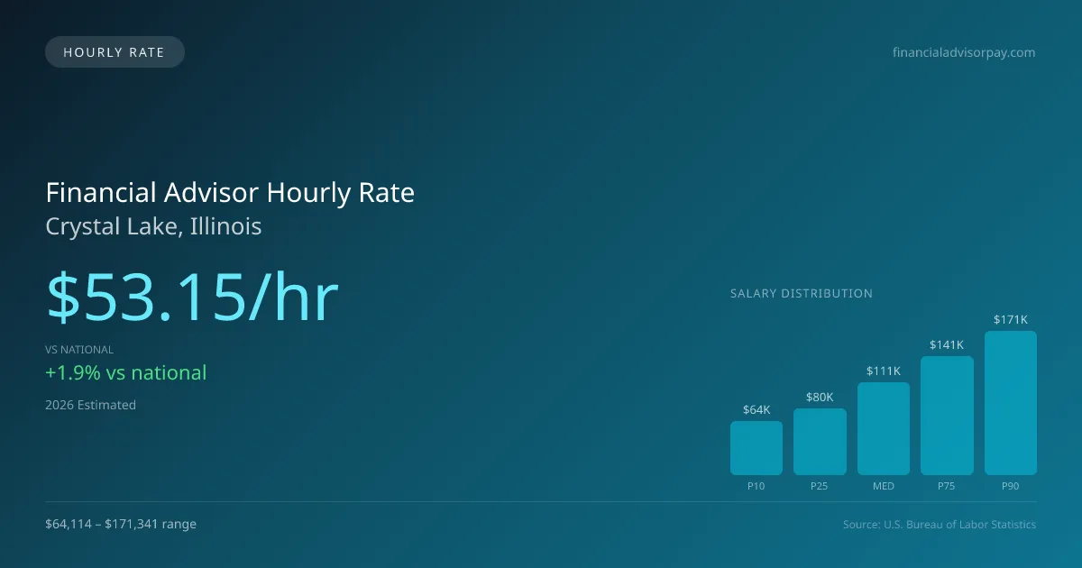 Financial Advisor Hourly Rate in Crystal Lake, IL — 2026 est., based on 2025 BLS