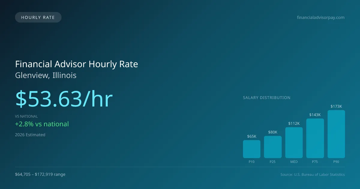 Financial Advisor Hourly Rate in Glenview, IL — 2026 est., based on 2025 BLS