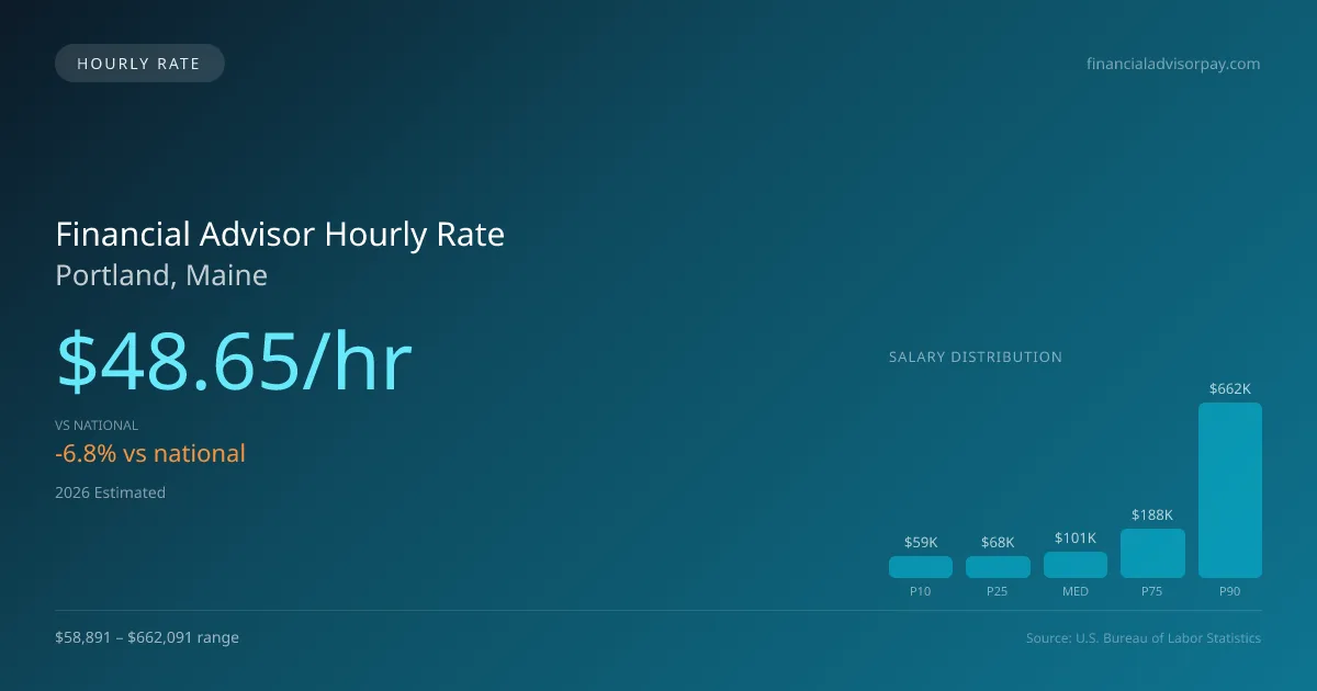 Financial Advisor Hourly Rate in Portland, ME — 2026 est., based on 2025 BLS