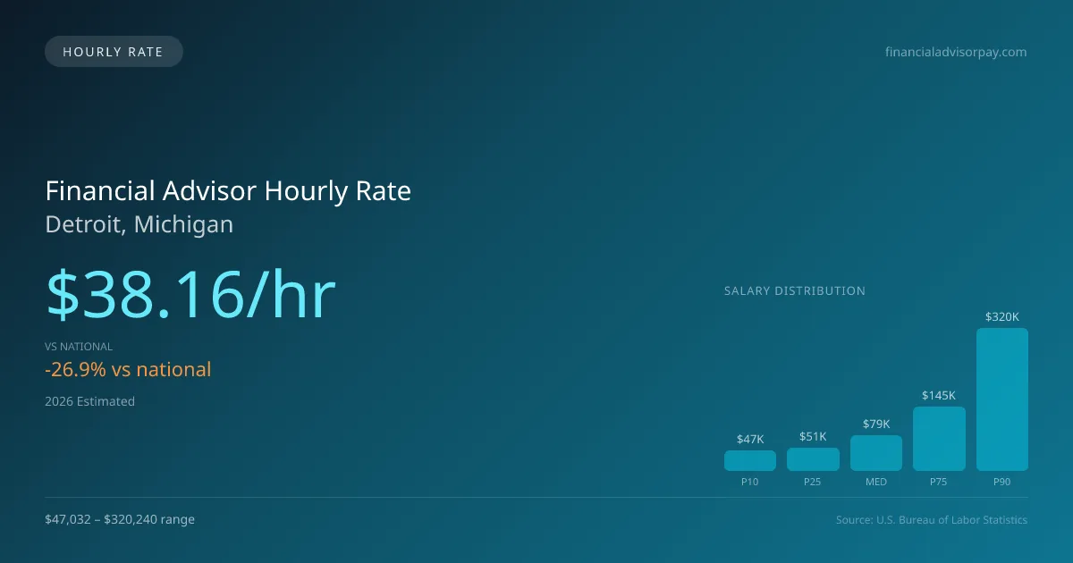 Financial Advisor Hourly Rate in Detroit, MI — 2026 est., based on 2025 BLS