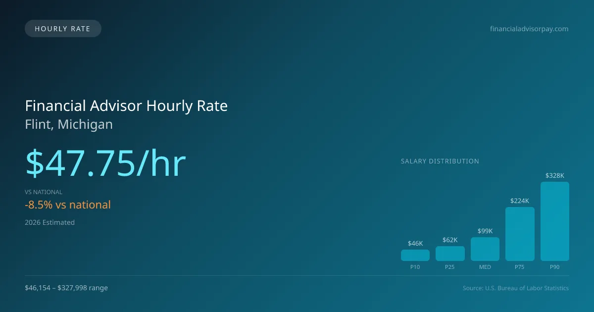 Financial Advisor Hourly Rate in Flint, MI — 2026 est., based on 2025 BLS
