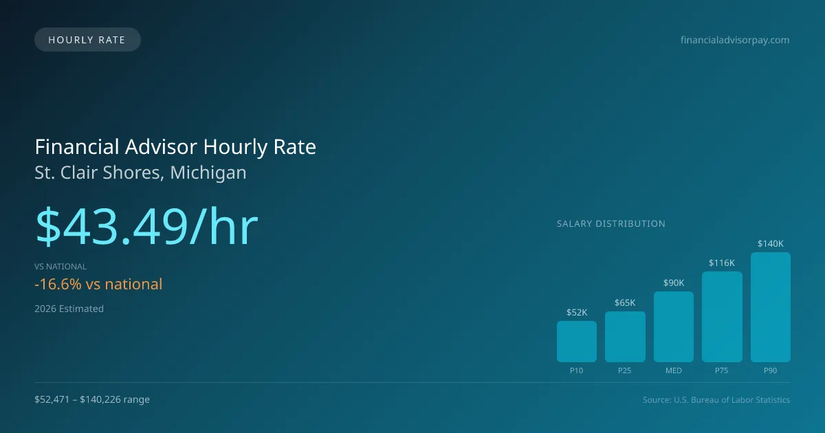 Financial Advisor Hourly Rate in St. Clair Shores, MI — 2026 est., based on 2025 BLS