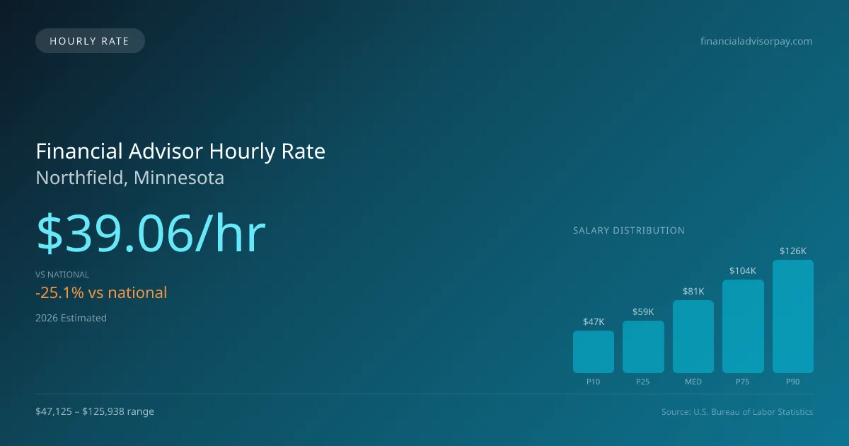 Financial Advisor Hourly Rate in Northfield, MN — 2026 est., based on 2025 BLS