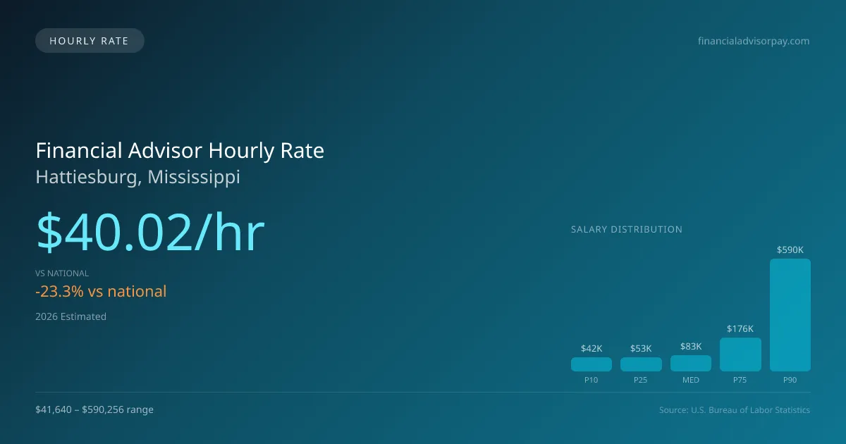 Financial Advisor Hourly Rate in Hattiesburg, MS — 2026 est., based on 2025 BLS