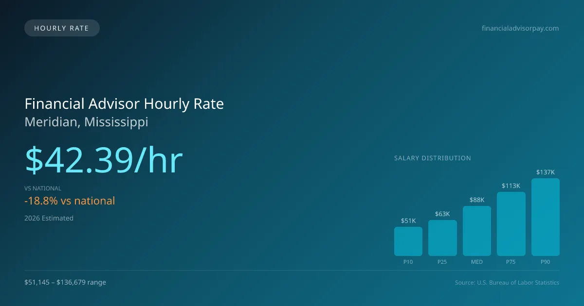 Financial Advisor Hourly Rate in Meridian, MS — 2026 est., based on 2025 BLS